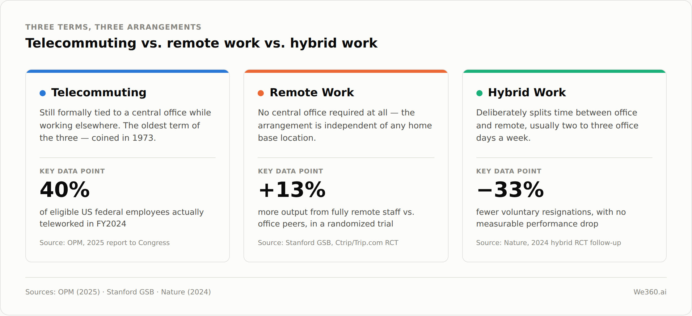 comparison of three work models with key statistics